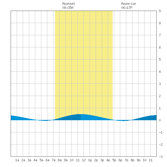 Cedar Creek tide chart for Sunday, January 4, 2026