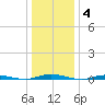 Cedar Creek tide chart for Sunday, January 4, 2026
