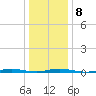 Cedar Creek tide chart for Thursday, January 8, 2026