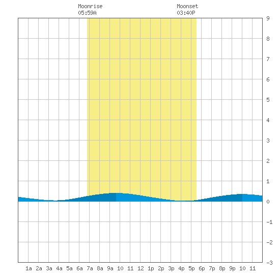 Cedar Creek tide chart for Sunday, February 15, 2026