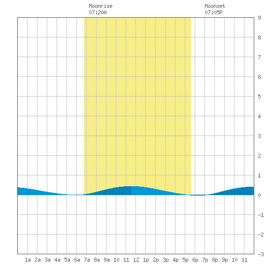 Cedar Creek tide chart for Wednesday, February 18, 2026