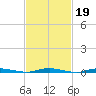 Cedar Creek tide chart for Thursday, February 19, 2026