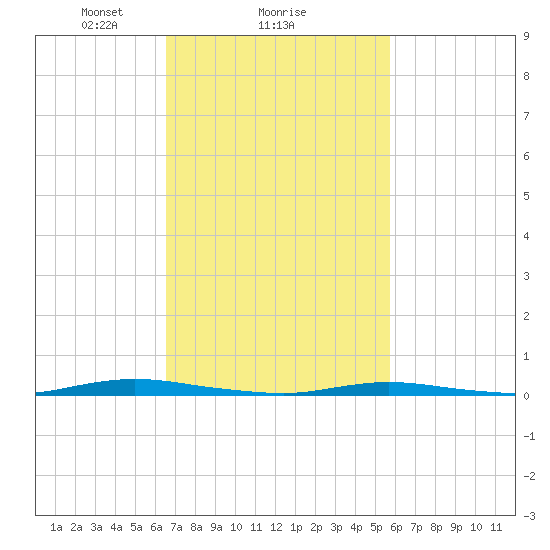 Cedar Creek tide chart for Wednesday, February 25, 2026