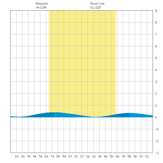 Cedar Creek tide chart for Friday, February 27, 2026