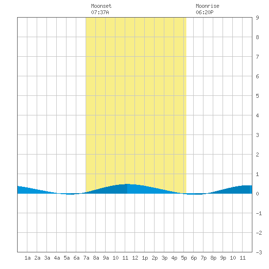 Cedar Creek tide chart for Monday, February 2, 2026