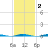 Cedar Creek tide chart for Monday, February 2, 2026