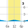 Cedar Creek tide chart for Tuesday, February 3, 2026