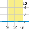 Cedar Creek tide chart for Thursday, March 12, 2026