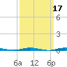 Cedar Creek tide chart for Tuesday, March 17, 2026