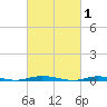 Cedar Creek tide chart for Sunday, March 1, 2026