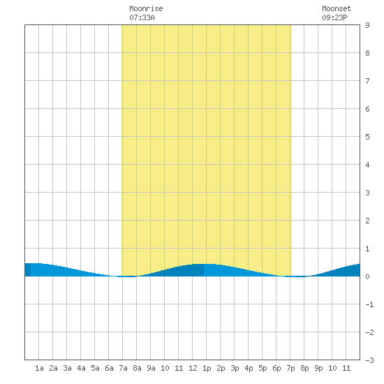 Cedar Creek tide chart for Friday, March 20, 2026