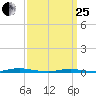 Cedar Creek tide chart for Wednesday, March 25, 2026