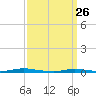 Cedar Creek tide chart for Thursday, March 26, 2026