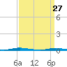 Cedar Creek tide chart for Friday, March 27, 2026