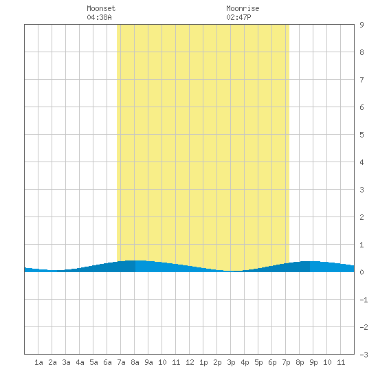 Cedar Creek tide chart for Saturday, March 28, 2026