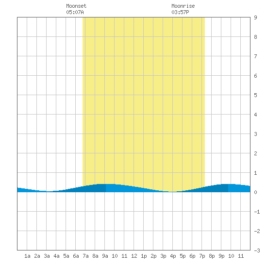 Cedar Creek tide chart for Sunday, March 29, 2026