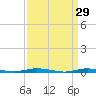Cedar Creek tide chart for Sunday, March 29, 2026