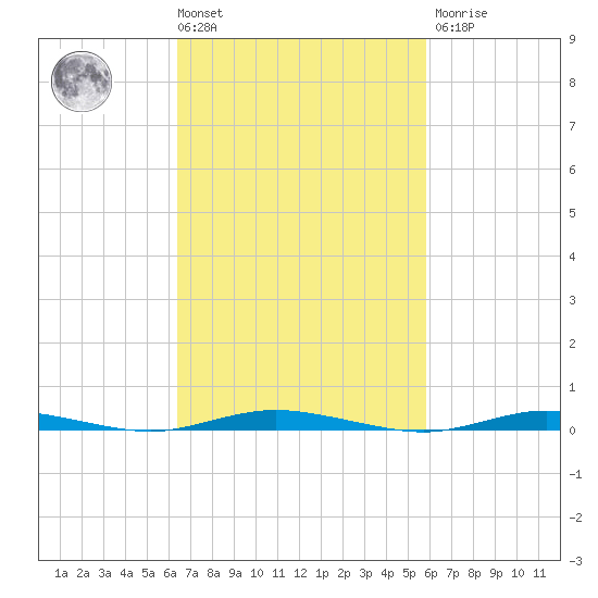 Cedar Creek tide chart for Tuesday, March 3, 2026