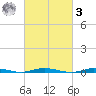 Cedar Creek tide chart for Tuesday, March 3, 2026