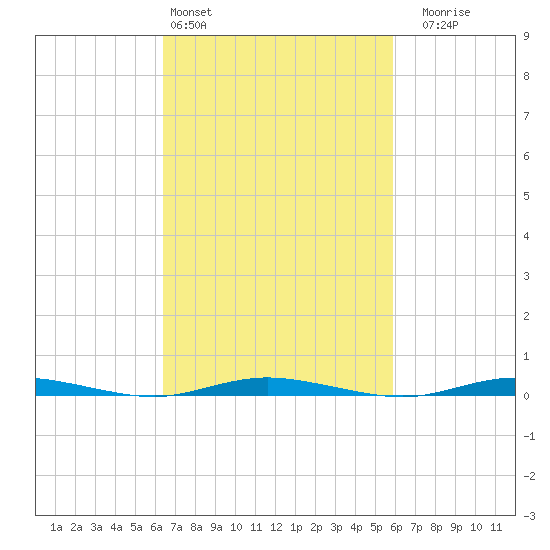 Cedar Creek tide chart for Wednesday, March 4, 2026