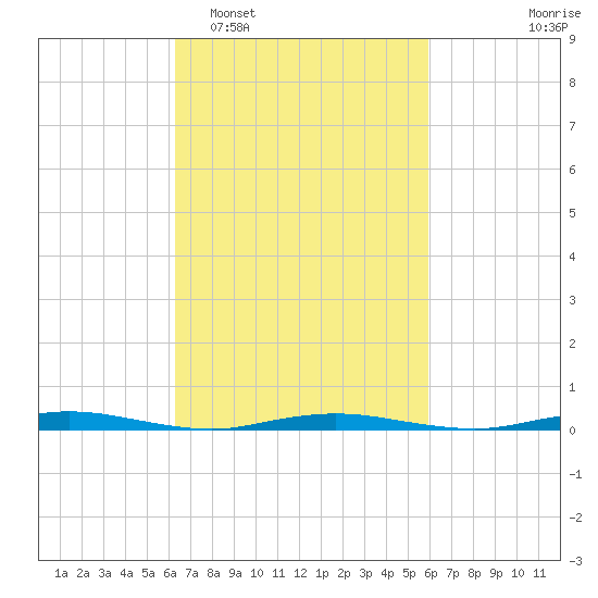 Cedar Creek tide chart for Saturday, March 7, 2026