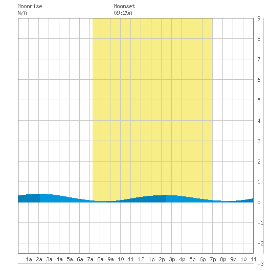 Cedar Creek tide chart for Sunday, March 8, 2026