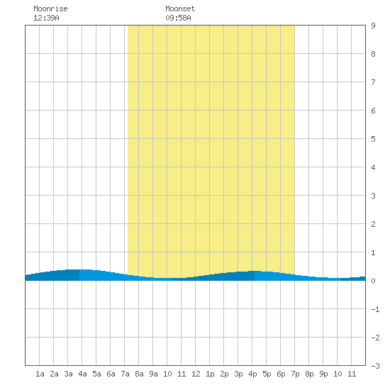 Cedar Creek tide chart for Monday, March 9, 2026