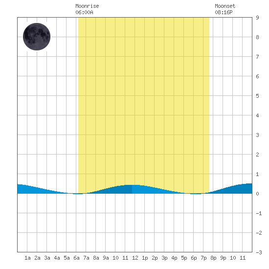 Cedar Creek tide chart for Friday, April 17, 2026