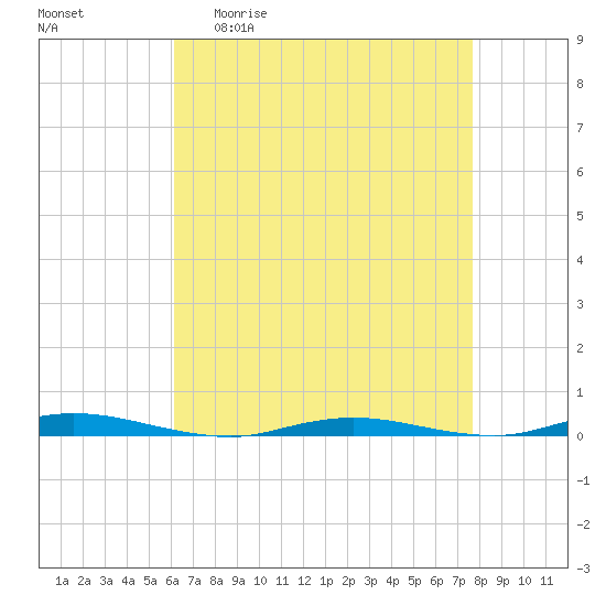 Cedar Creek tide chart for Monday, April 20, 2026