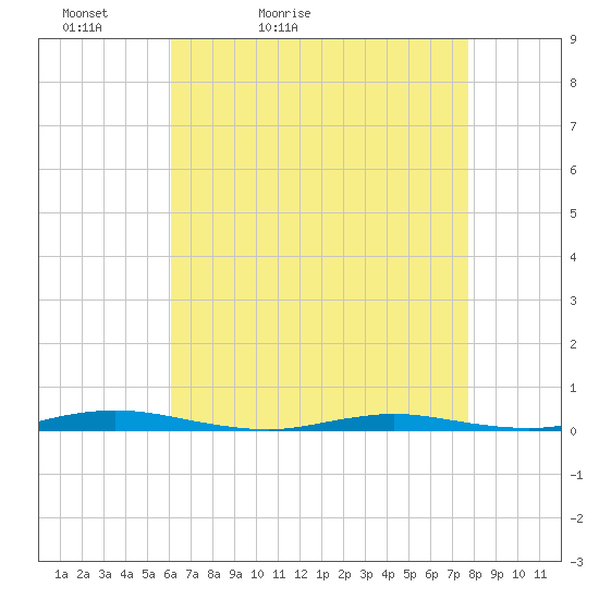 Cedar Creek tide chart for Wednesday, April 22, 2026