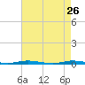 Cedar Creek tide chart for Sunday, April 26, 2026