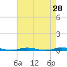 Cedar Creek tide chart for Tuesday, April 28, 2026