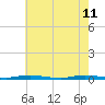 Cedar Creek tide chart for Monday, May 11, 2026
