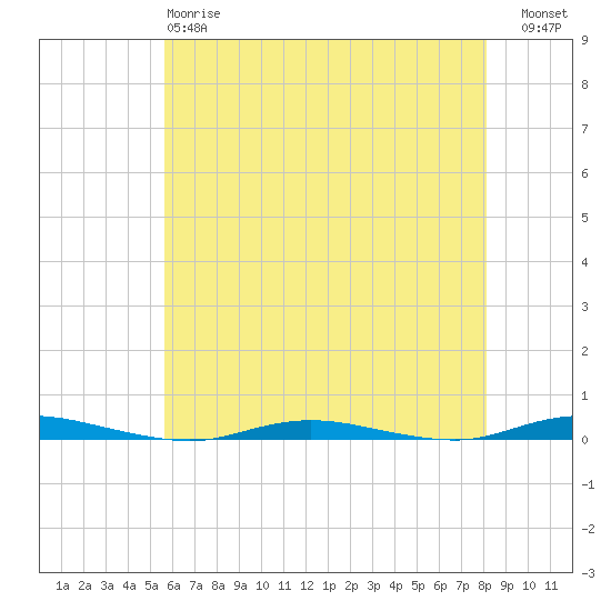 Cedar Creek tide chart for Sunday, May 17, 2026