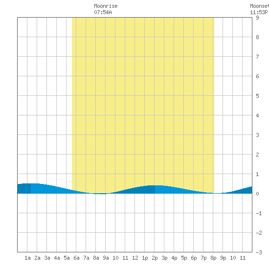 Cedar Creek tide chart for Tuesday, May 19, 2026