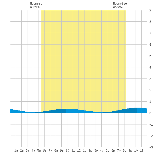 Cedar Creek tide chart for Thursday, May 28, 2026