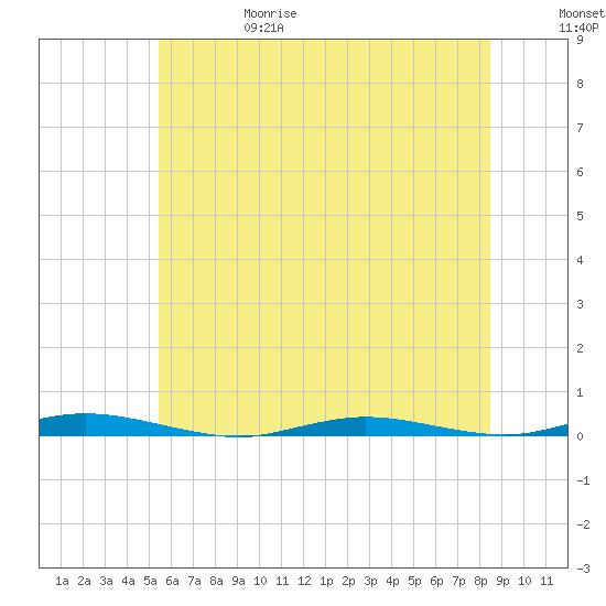 Cedar Creek tide chart for Thursday, June 18, 2026