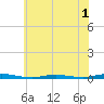 Cedar Creek tide chart for Monday, June 1, 2026