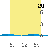 Cedar Creek tide chart for Saturday, June 20, 2026