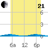 Cedar Creek tide chart for Sunday, June 21, 2026