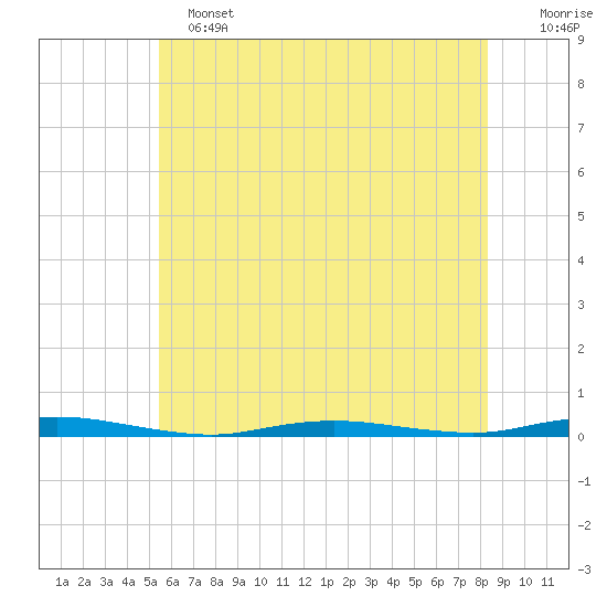 Cedar Creek tide chart for Tuesday, June 2, 2026