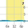 Cedar Creek tide chart for Sunday, June 7, 2026