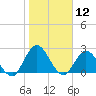 Cedar Heights tide chart for Tuesday, January 12, 2021