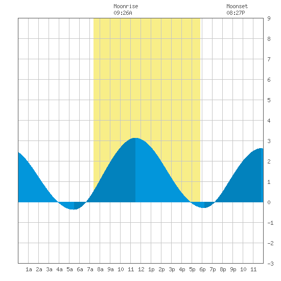 Cedar Heights tide chart for Friday, January 15, 2021