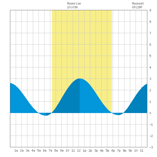 Cedar Heights tide chart for Saturday, January 16, 2021