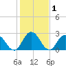 Cedar Heights tide chart for Friday, January 1, 2021