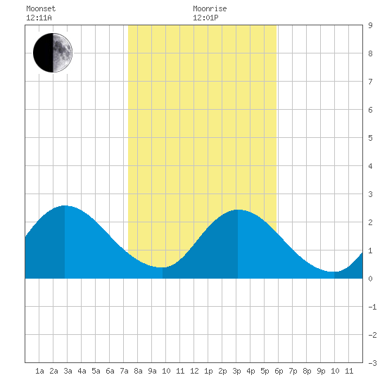 Cedar Heights tide chart for Wednesday, January 20, 2021