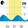 Cedar Heights tide chart for Wednesday, January 20, 2021