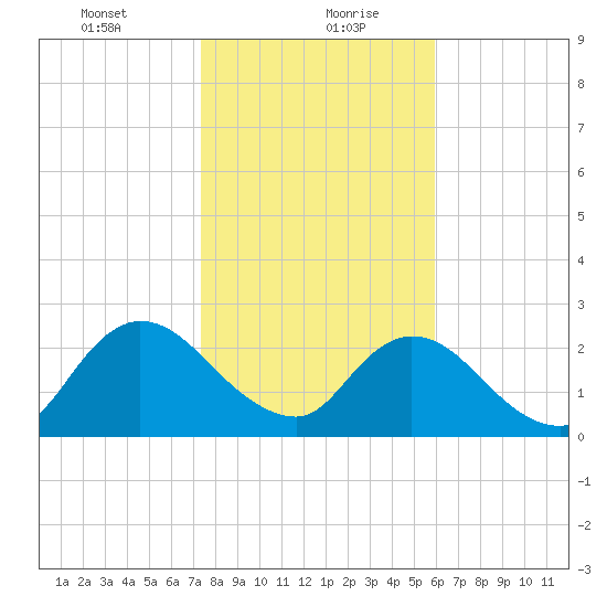 Cedar Heights tide chart for Friday, January 22, 2021