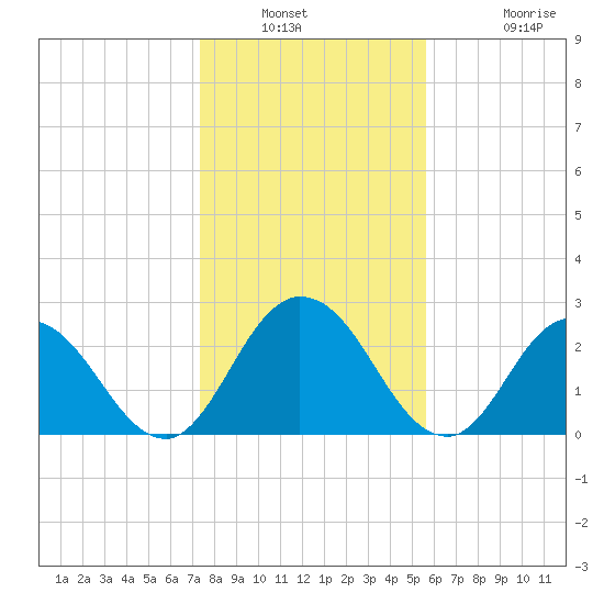 Cedar Heights tide chart for Saturday, January 2, 2021